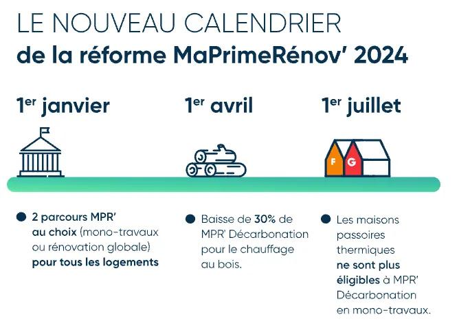 Rénovation énergétique : quels changements au 1ᵉʳ janvier 2024 pour les ménages ?